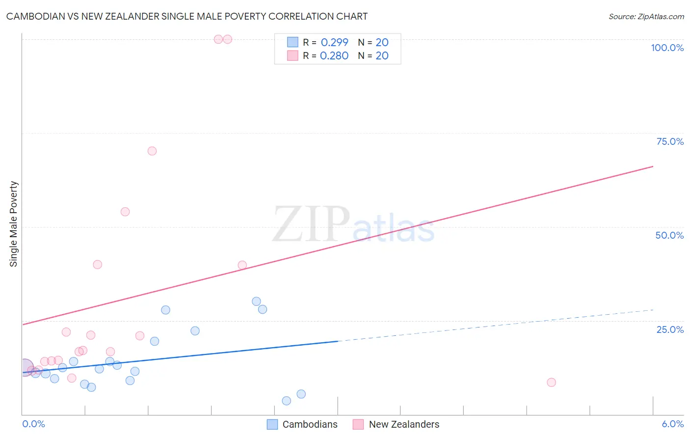 Cambodian vs New Zealander Single Male Poverty