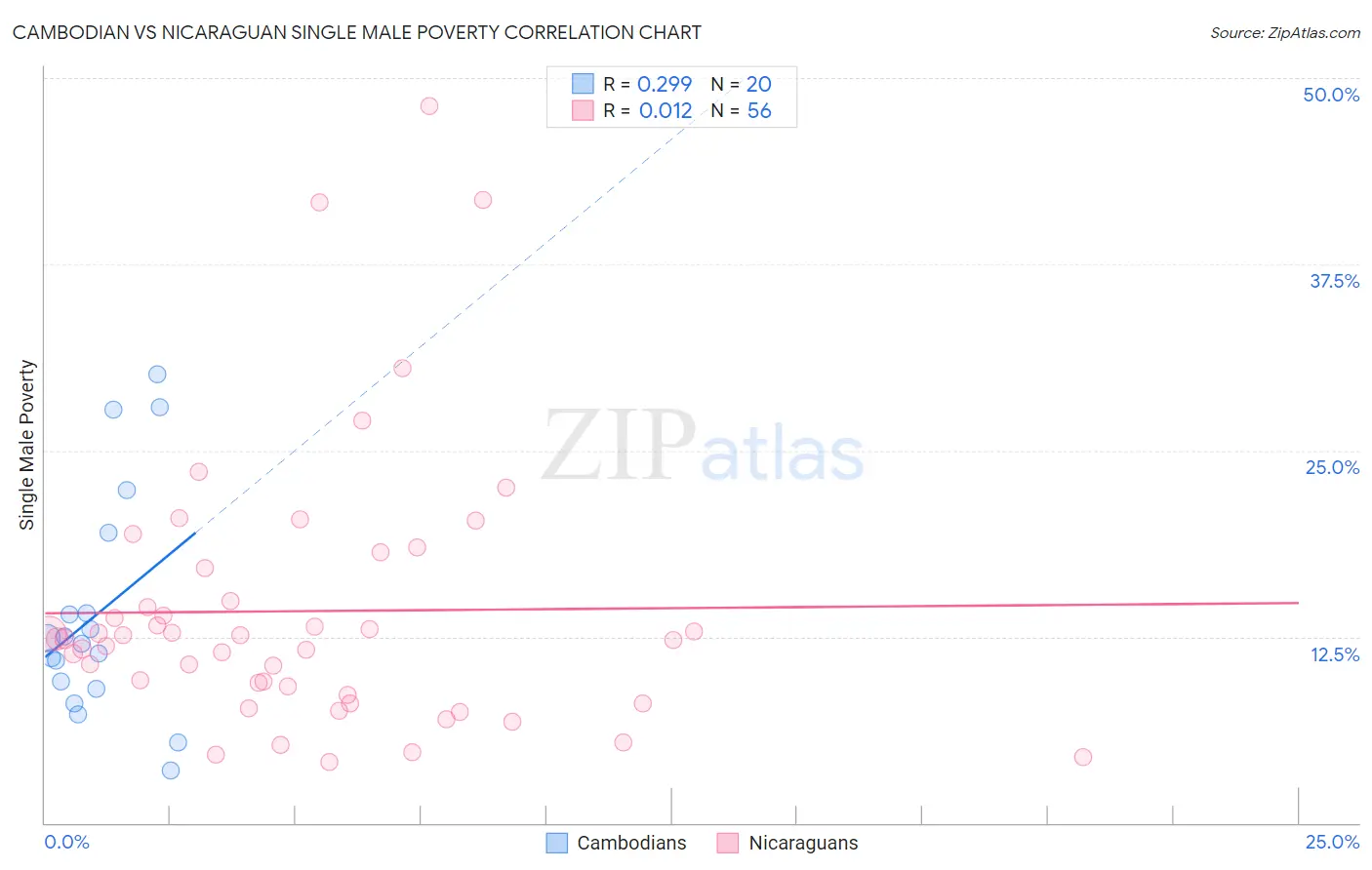 Cambodian vs Nicaraguan Single Male Poverty
