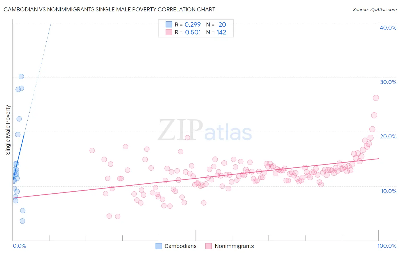 Cambodian vs Nonimmigrants Single Male Poverty
