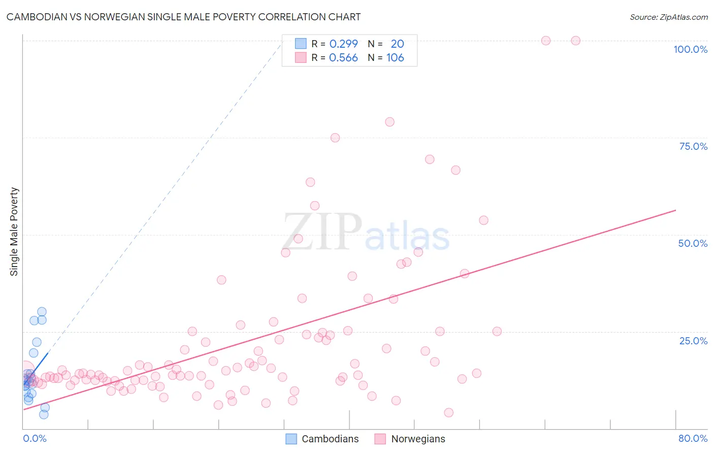 Cambodian vs Norwegian Single Male Poverty