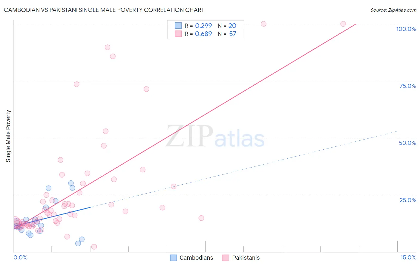 Cambodian vs Pakistani Single Male Poverty