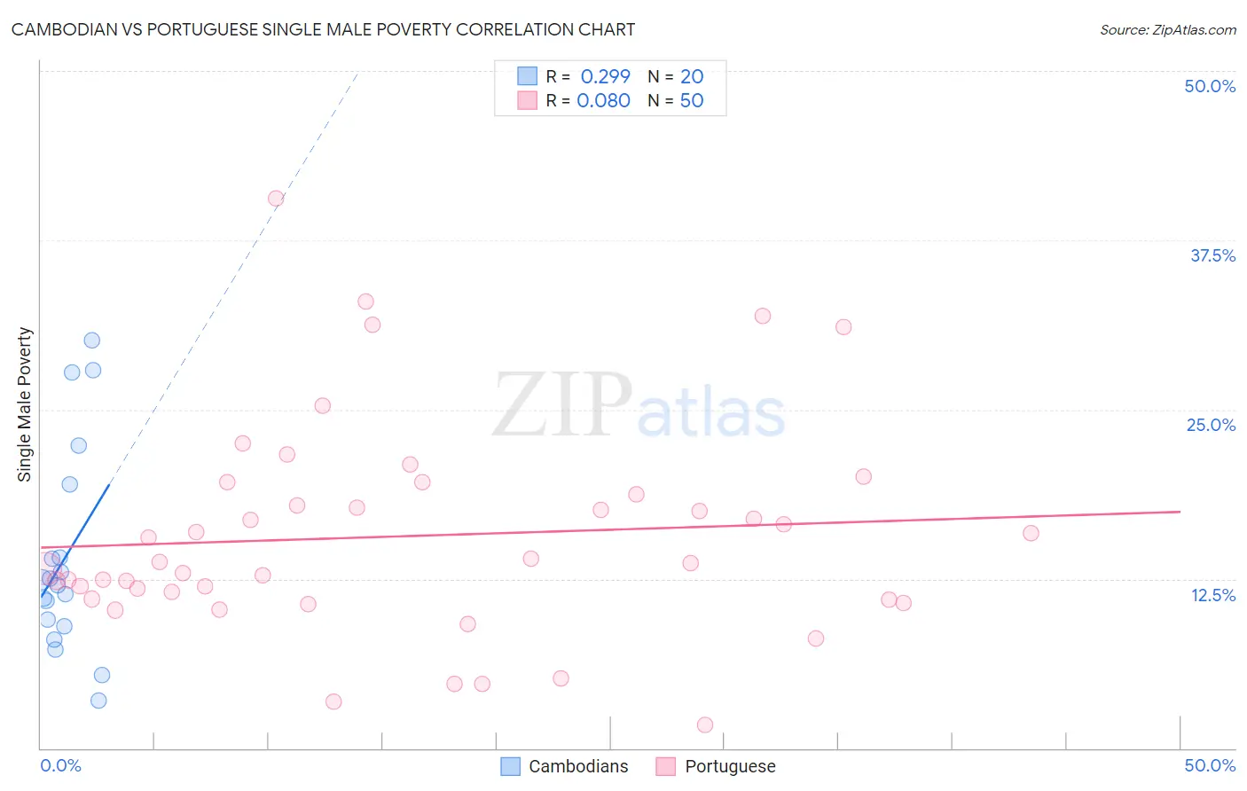 Cambodian vs Portuguese Single Male Poverty