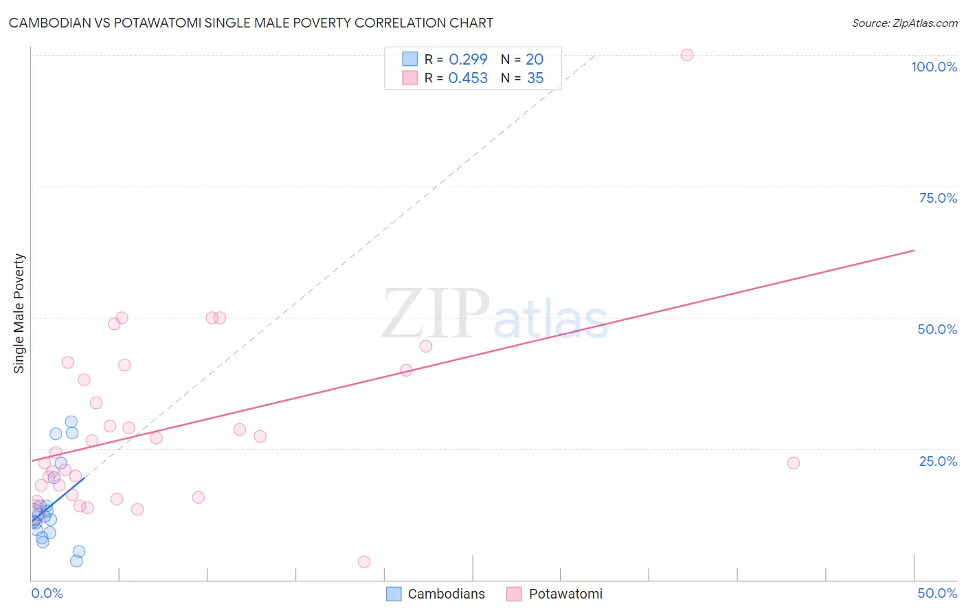 Cambodian vs Potawatomi Single Male Poverty