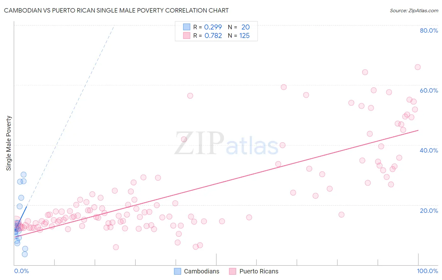 Cambodian vs Puerto Rican Single Male Poverty