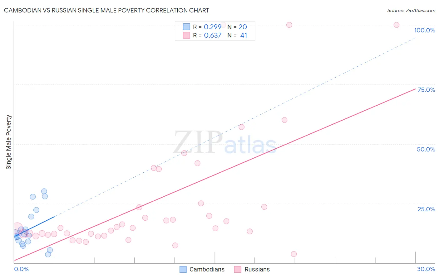 Cambodian vs Russian Single Male Poverty