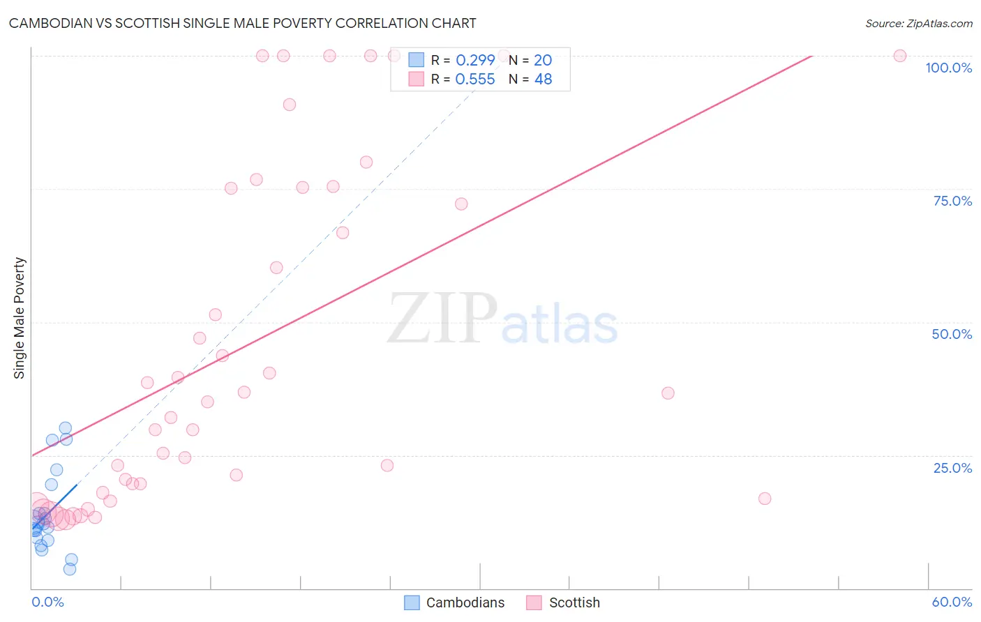 Cambodian vs Scottish Single Male Poverty