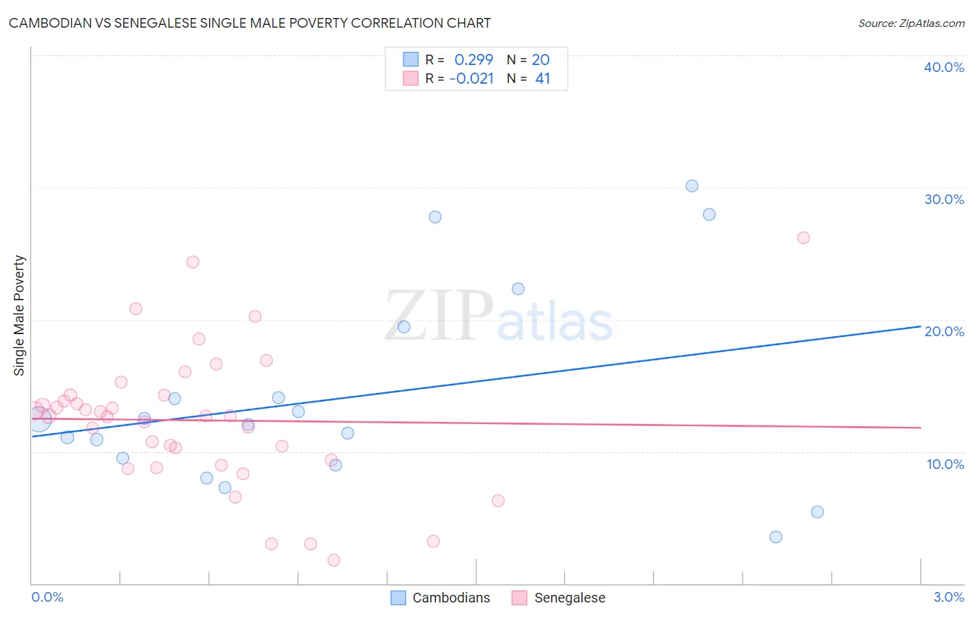 Cambodian vs Senegalese Single Male Poverty