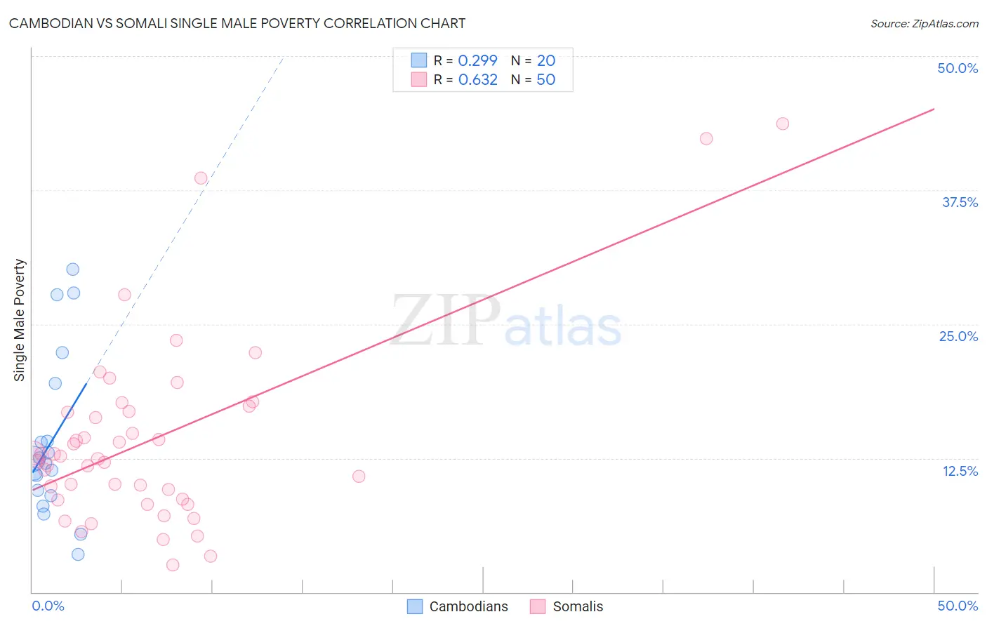 Cambodian vs Somali Single Male Poverty