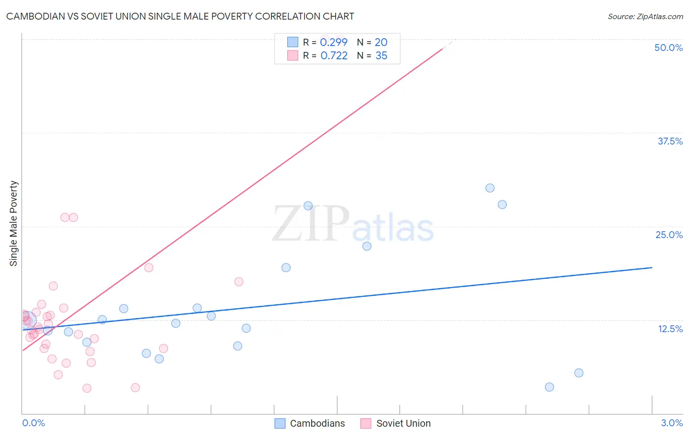 Cambodian vs Soviet Union Single Male Poverty