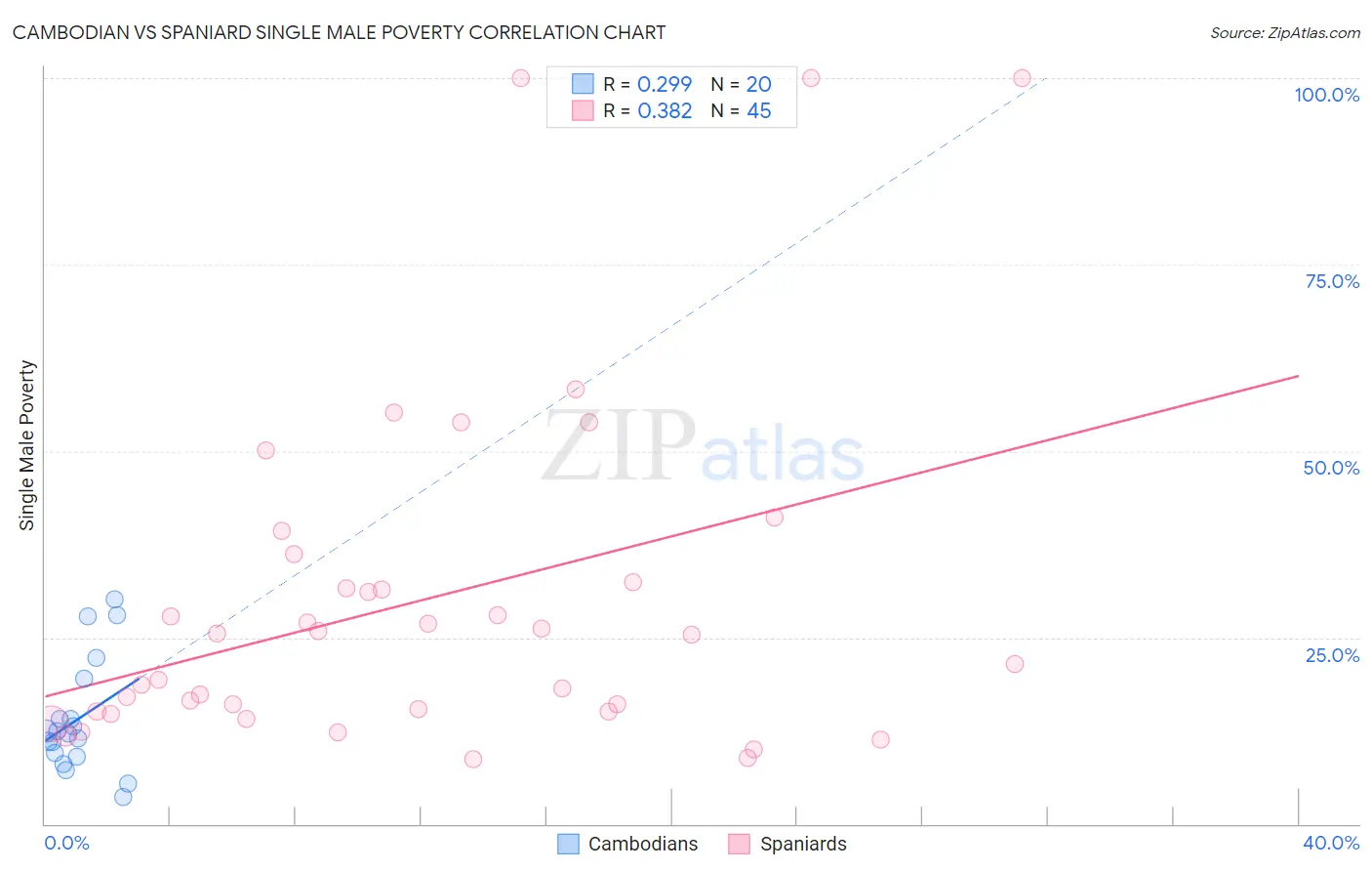 Cambodian vs Spaniard Single Male Poverty