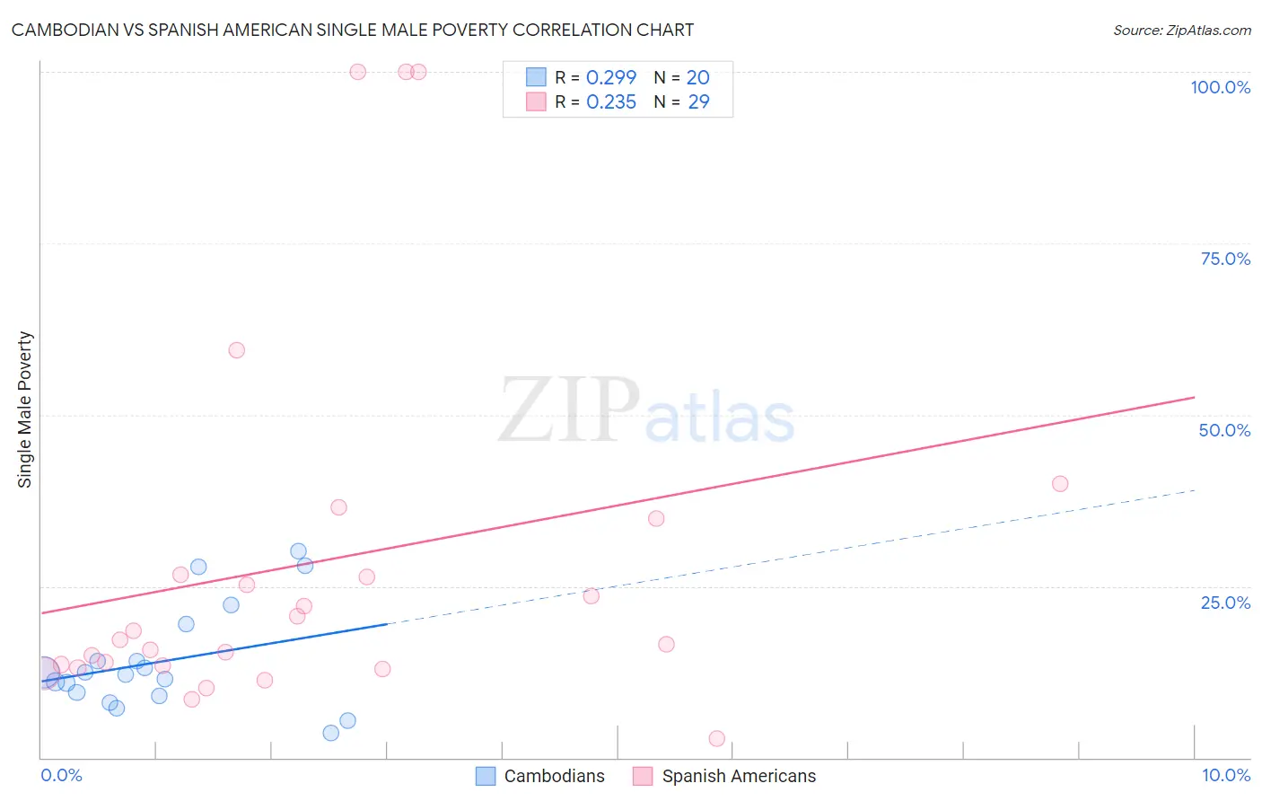 Cambodian vs Spanish American Single Male Poverty