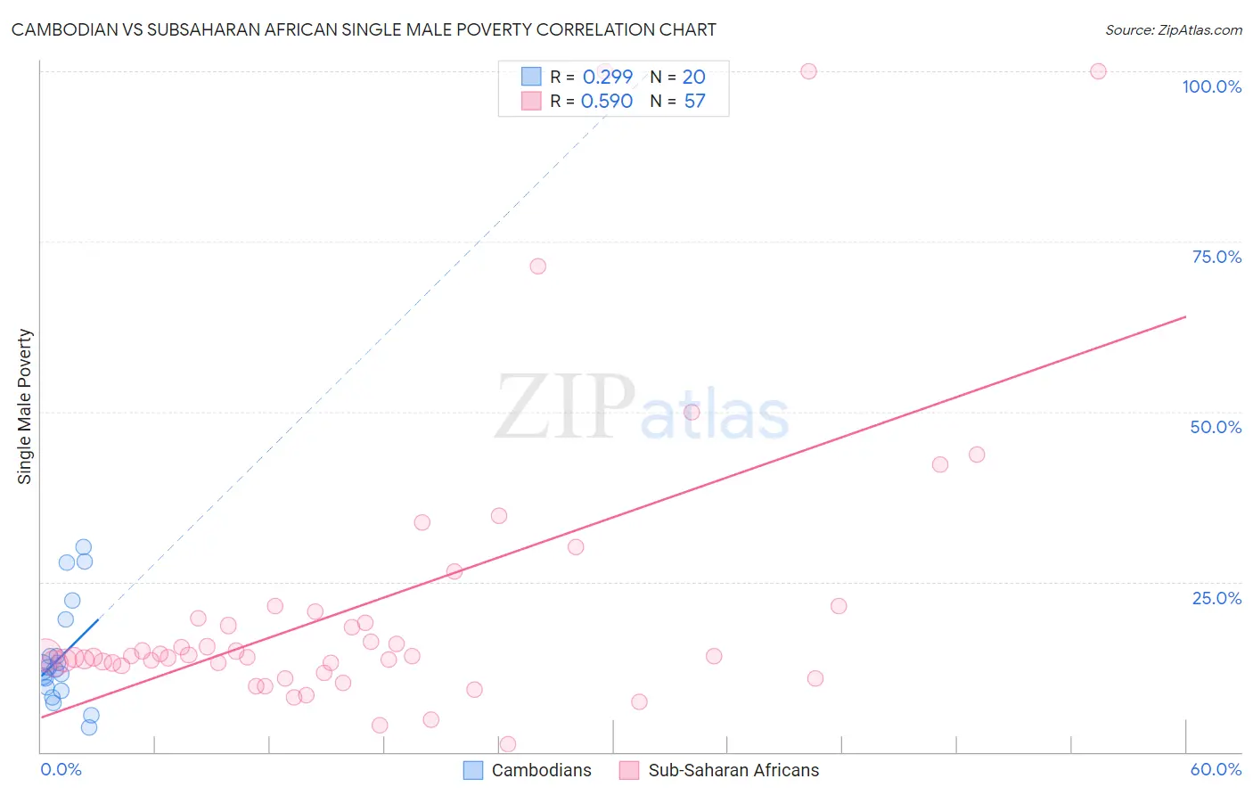 Cambodian vs Subsaharan African Single Male Poverty