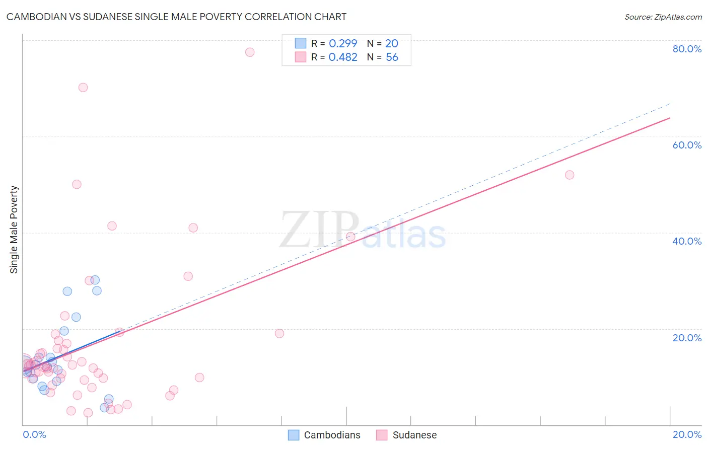 Cambodian vs Sudanese Single Male Poverty