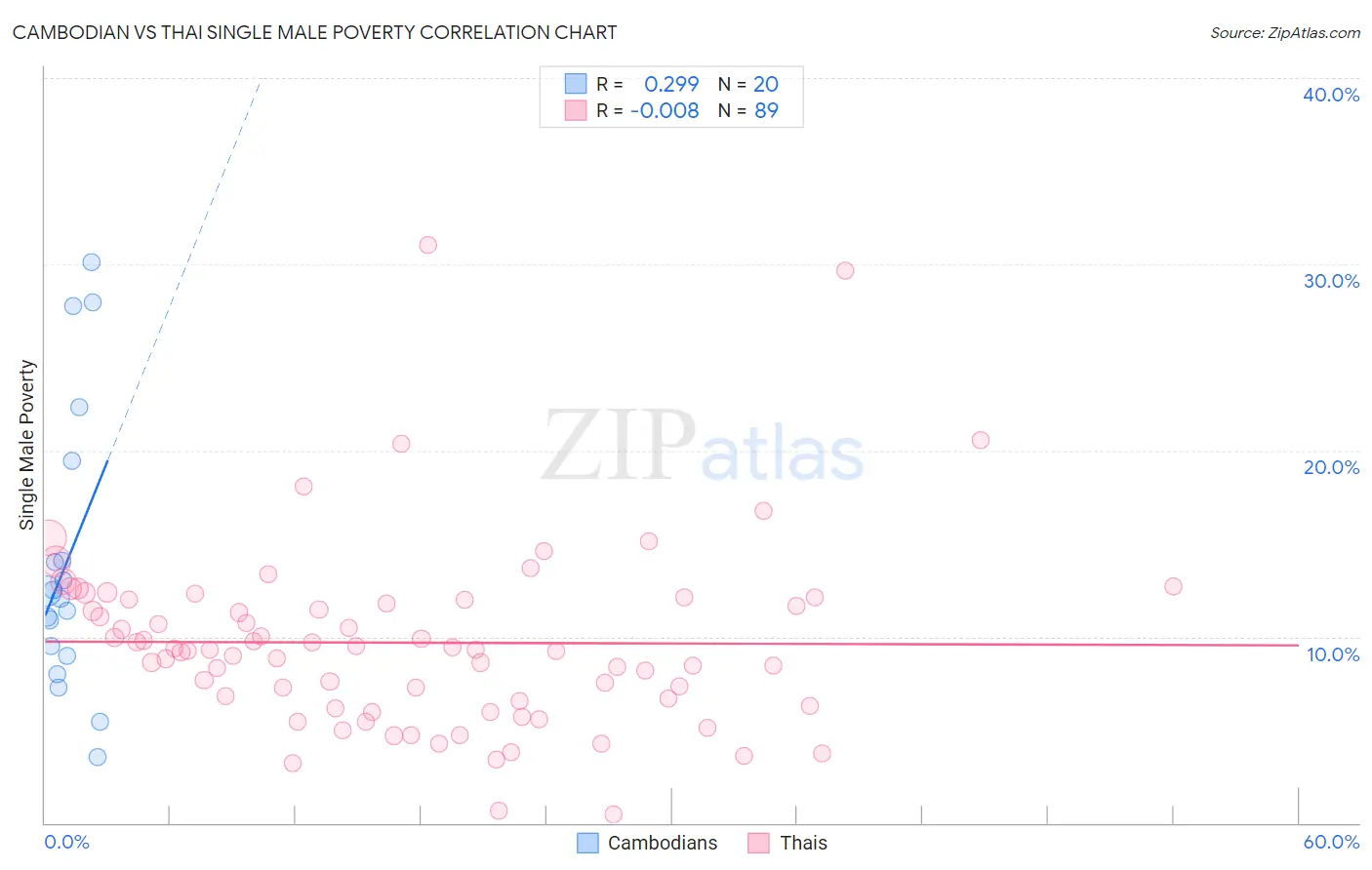 Cambodian vs Thai Single Male Poverty