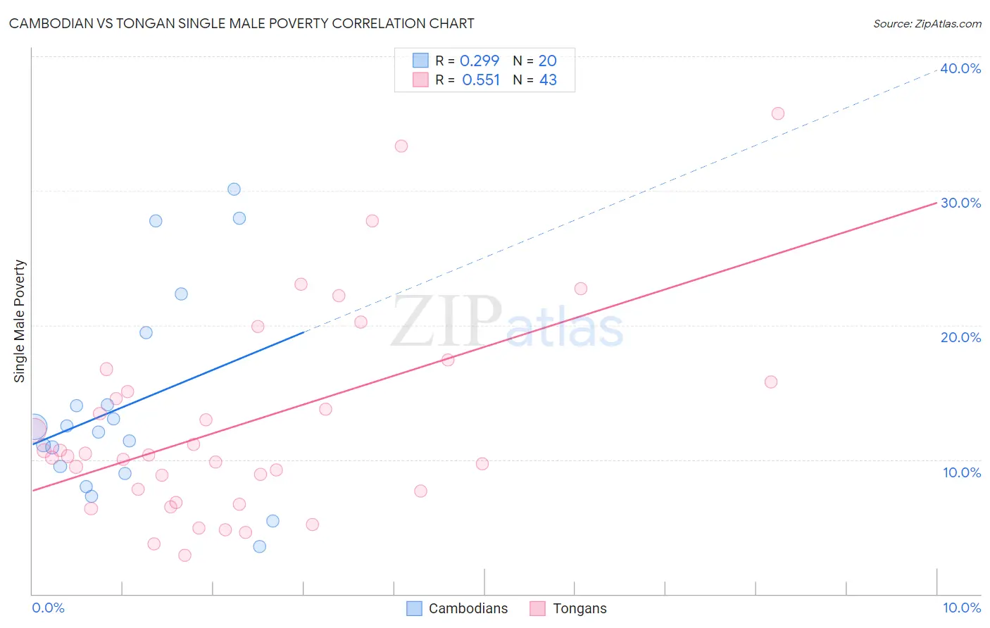 Cambodian vs Tongan Single Male Poverty