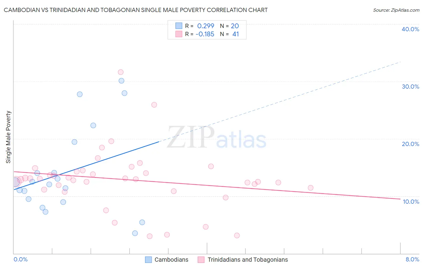 Cambodian vs Trinidadian and Tobagonian Single Male Poverty