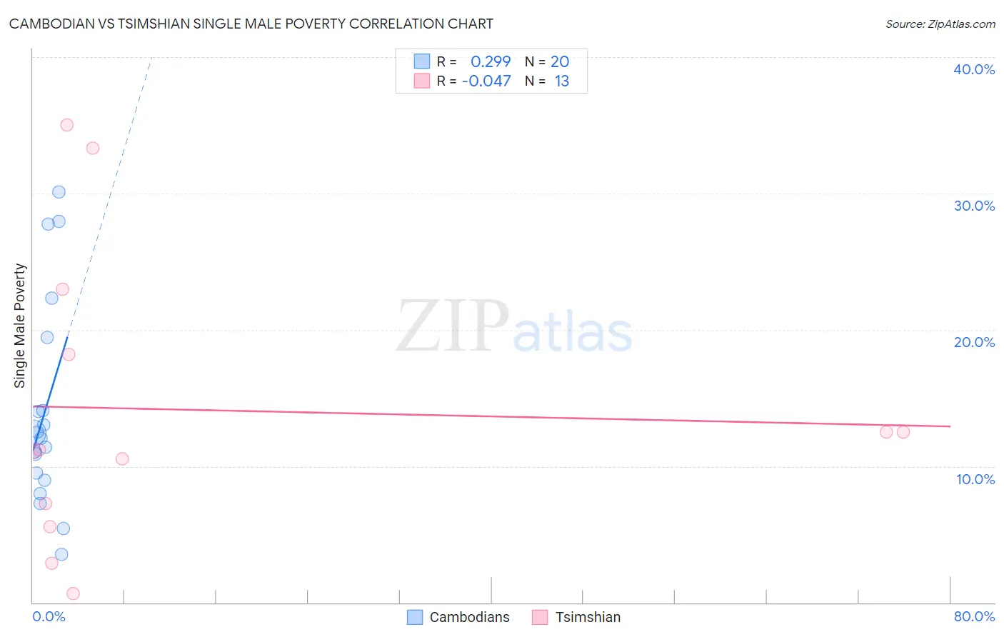 Cambodian vs Tsimshian Single Male Poverty