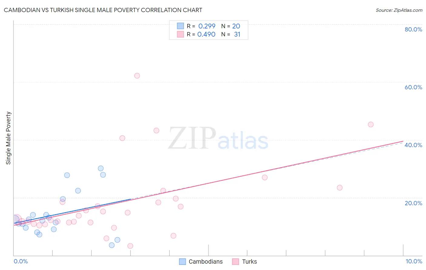 Cambodian vs Turkish Single Male Poverty