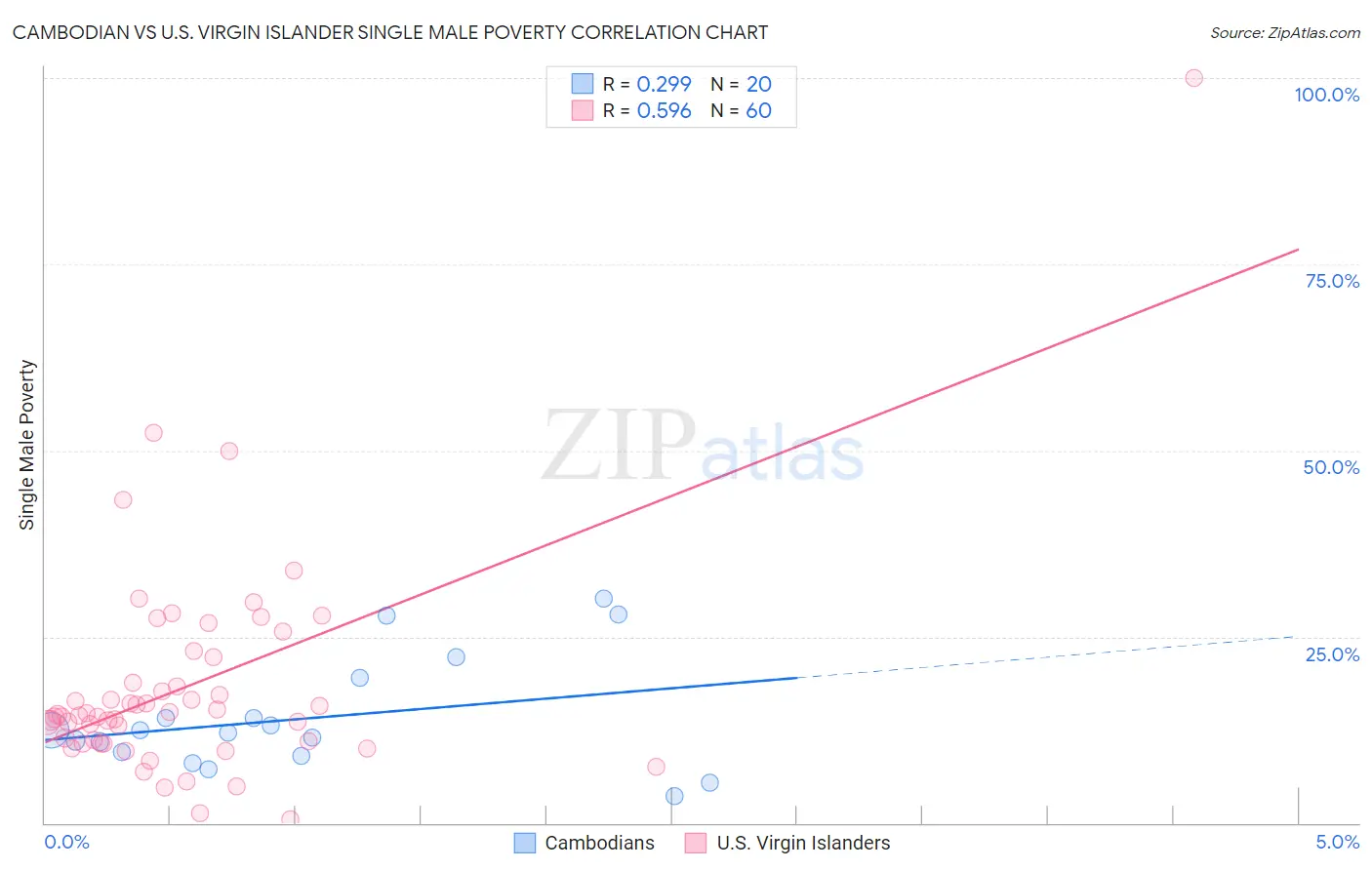 Cambodian vs U.S. Virgin Islander Single Male Poverty