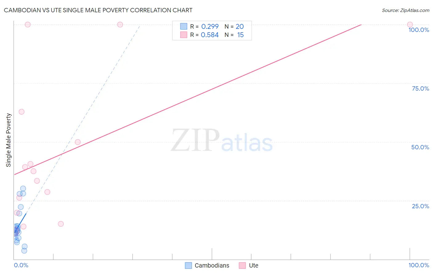 Cambodian vs Ute Single Male Poverty