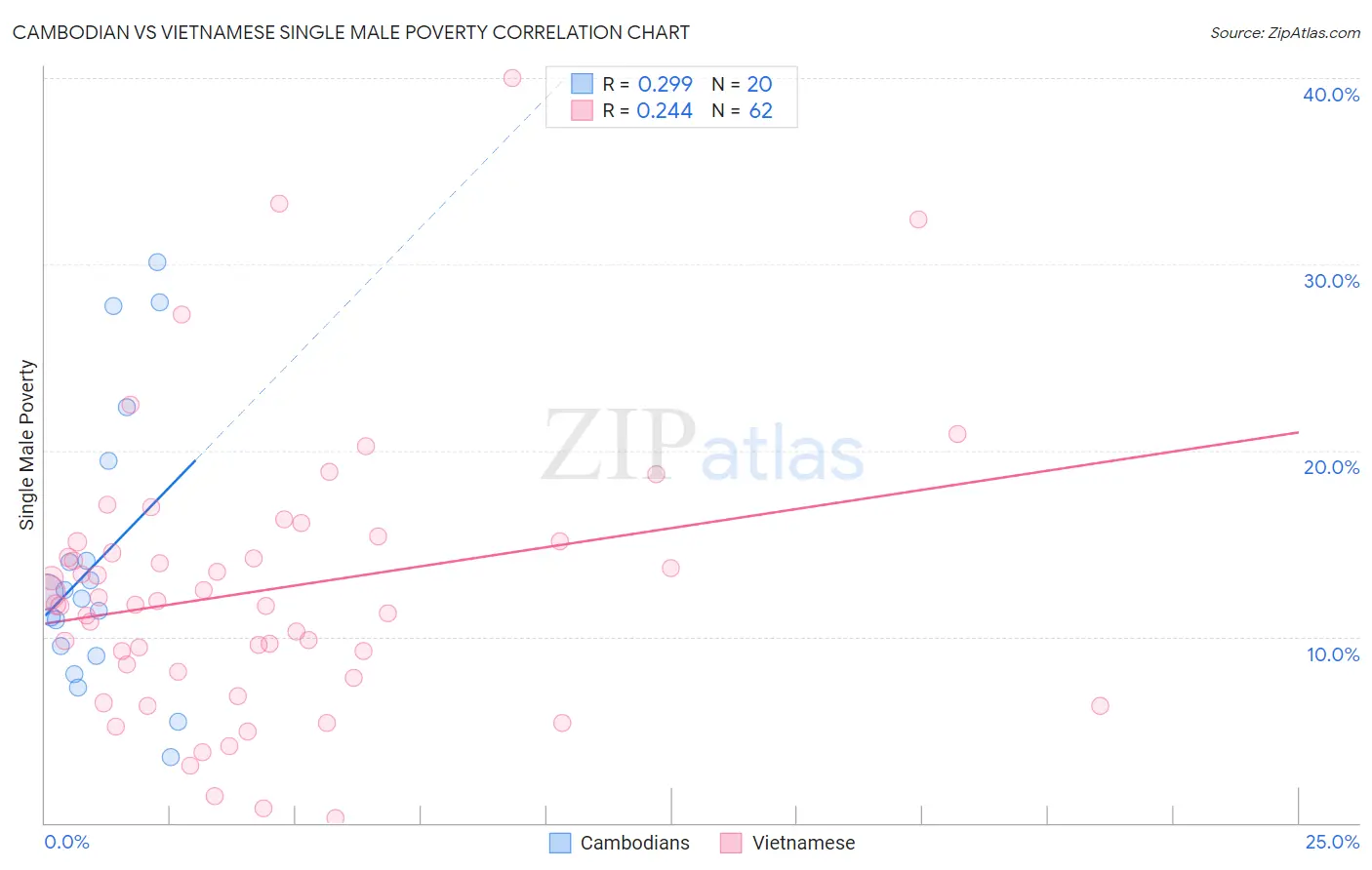Cambodian vs Vietnamese Single Male Poverty