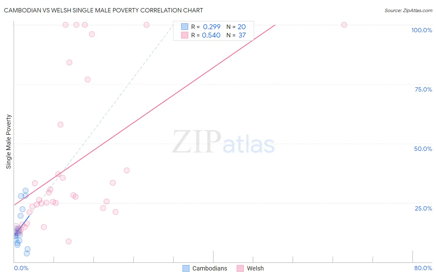 Cambodian vs Welsh Single Male Poverty