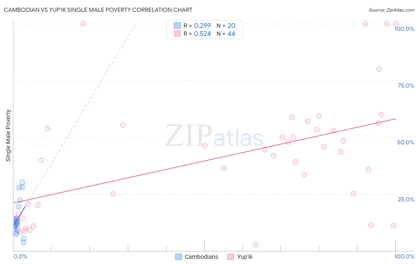 Cambodian vs Yup'ik Single Male Poverty