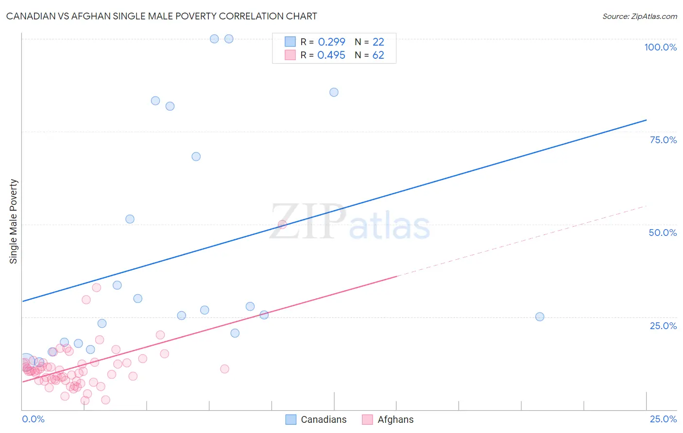 Canadian vs Afghan Single Male Poverty