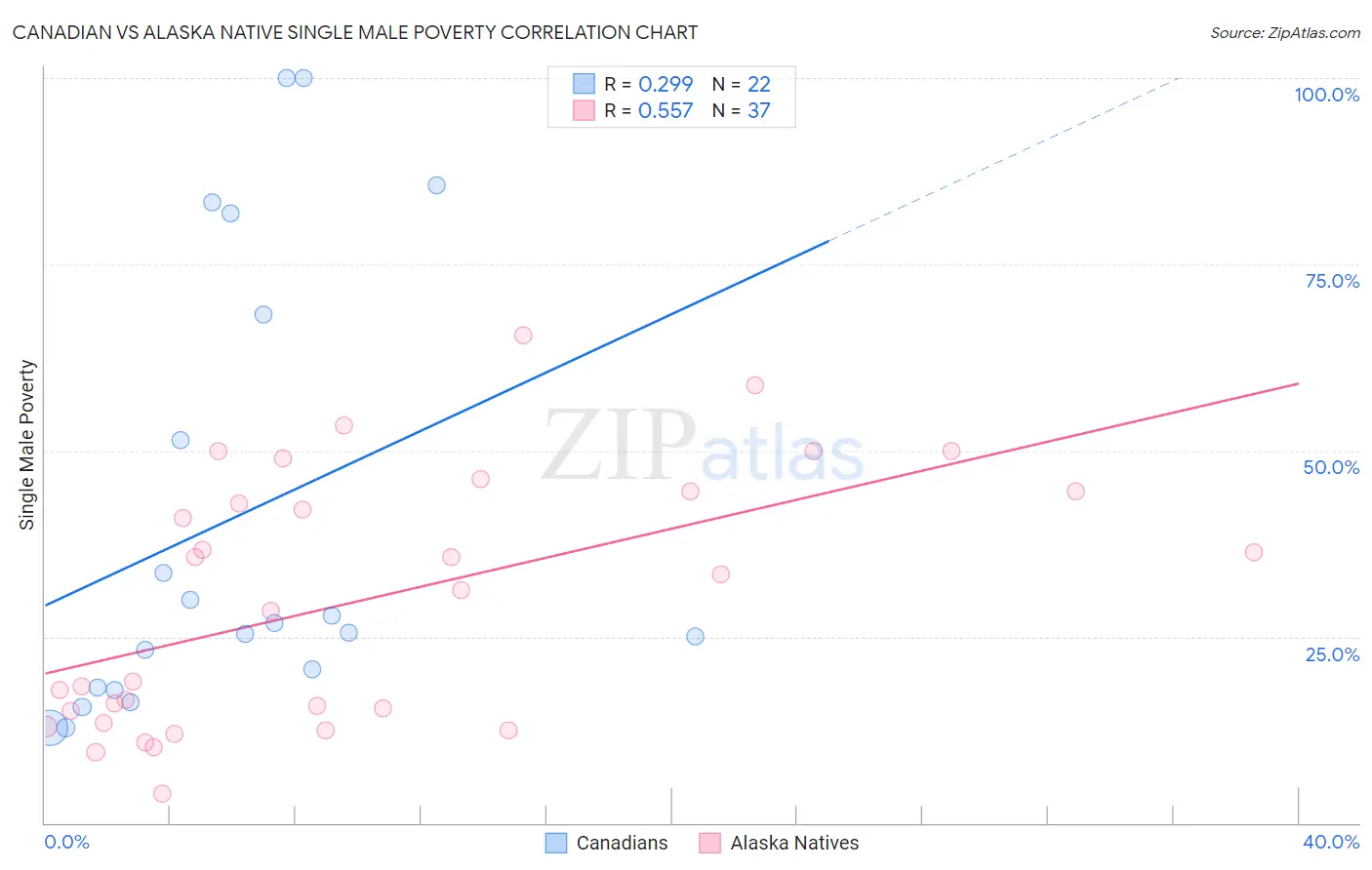 Canadian vs Alaska Native Single Male Poverty