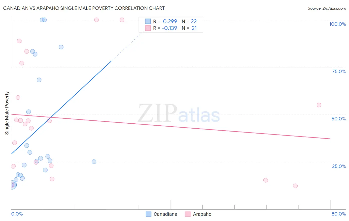 Canadian vs Arapaho Single Male Poverty
