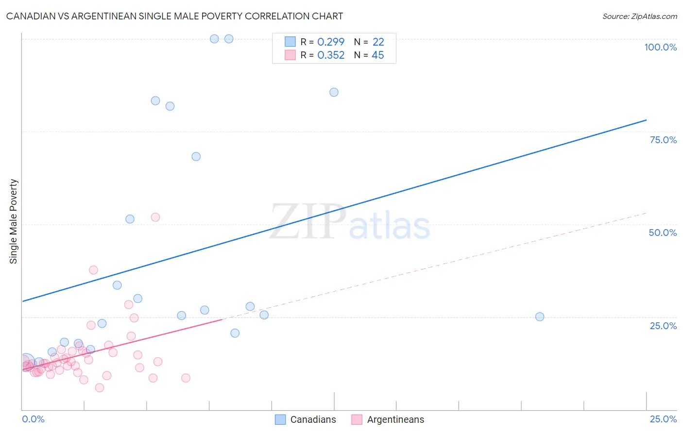 Canadian vs Argentinean Single Male Poverty