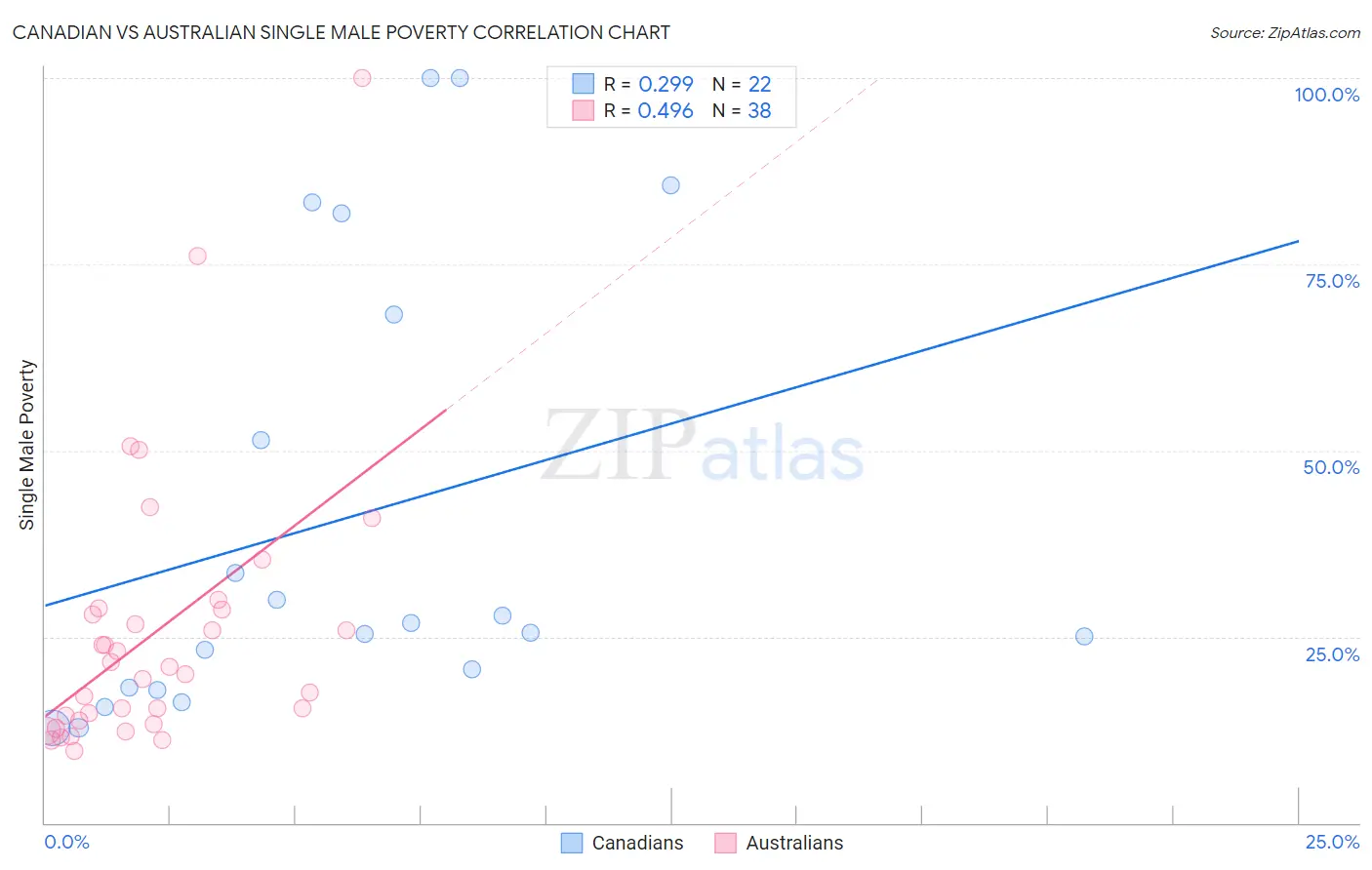 Canadian vs Australian Single Male Poverty
