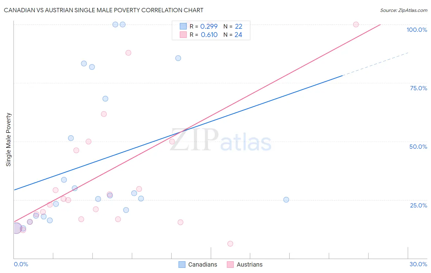 Canadian vs Austrian Single Male Poverty