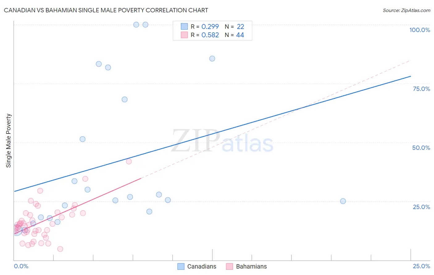 Canadian vs Bahamian Single Male Poverty