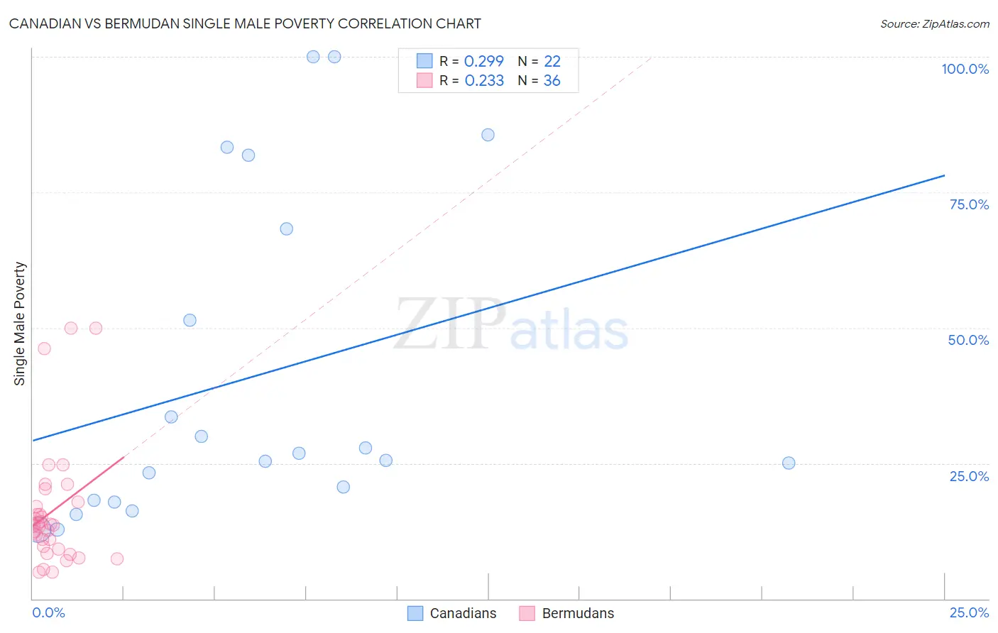 Canadian vs Bermudan Single Male Poverty