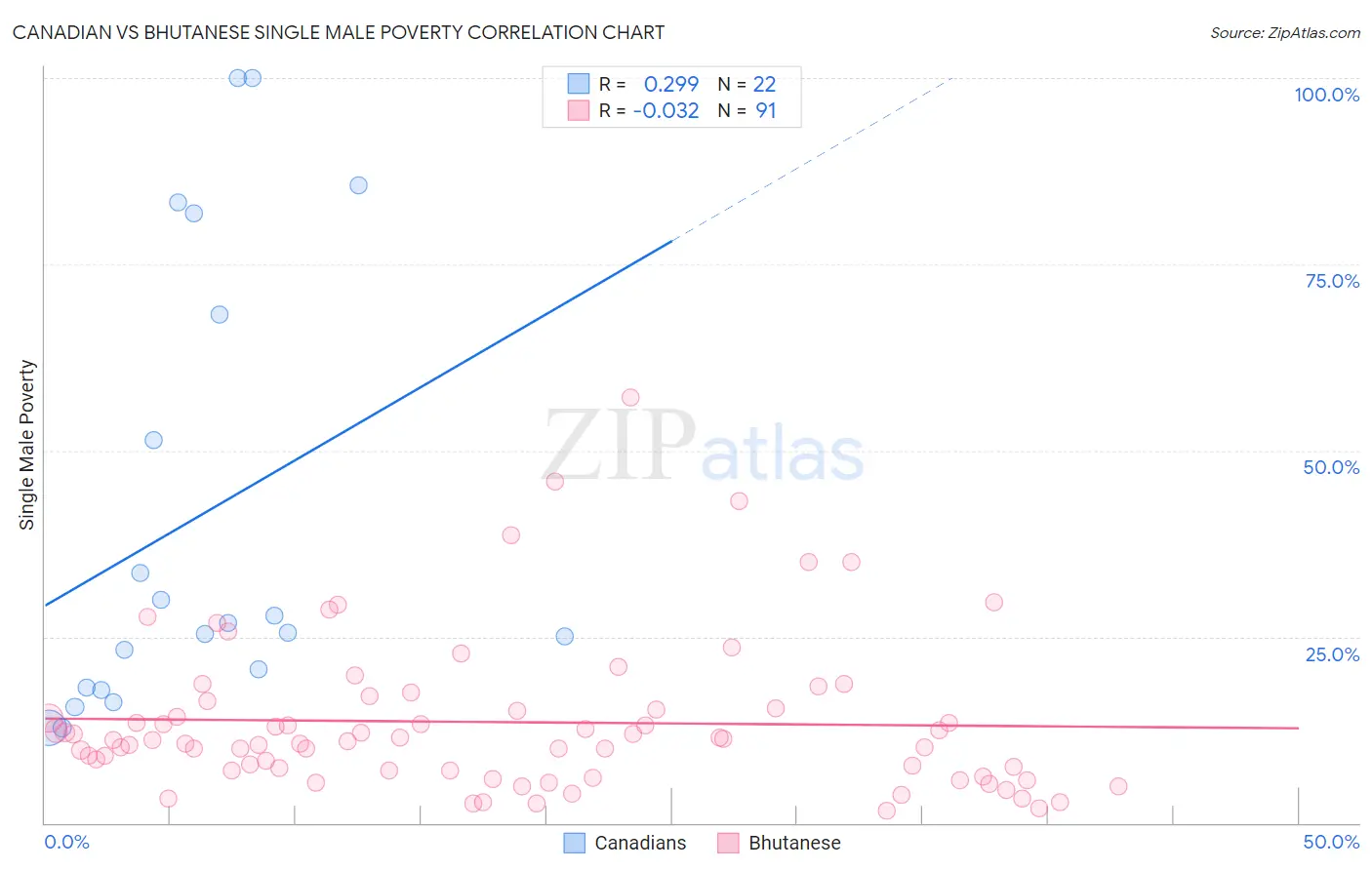 Canadian vs Bhutanese Single Male Poverty