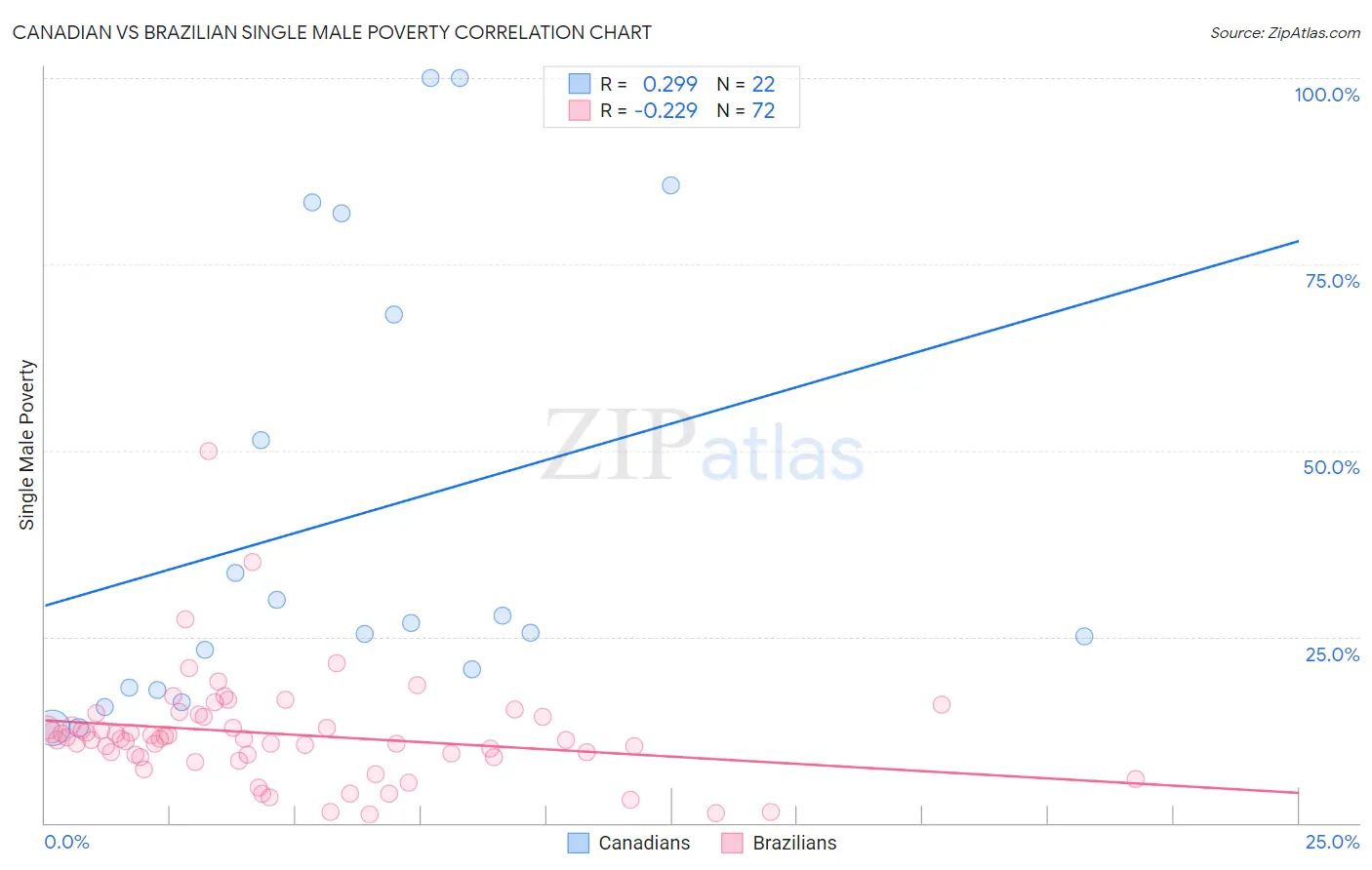 Canadian vs Brazilian Single Male Poverty