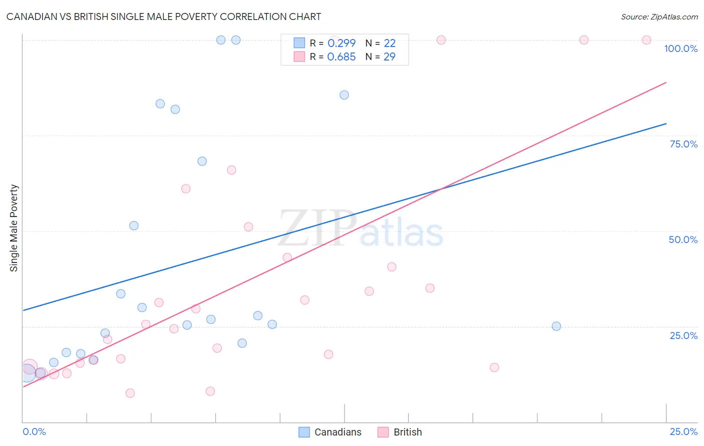 Canadian vs British Single Male Poverty