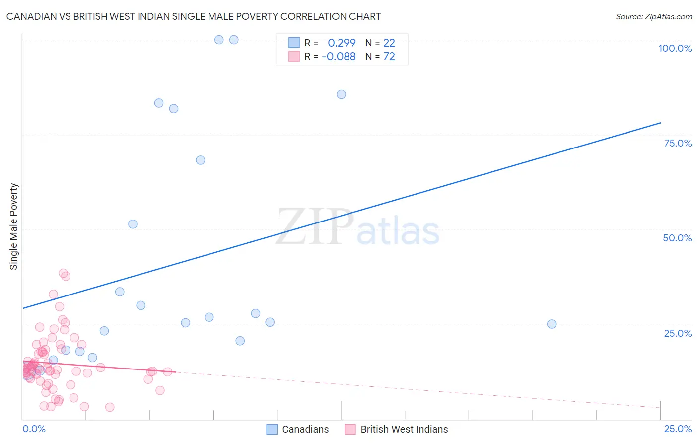 Canadian vs British West Indian Single Male Poverty