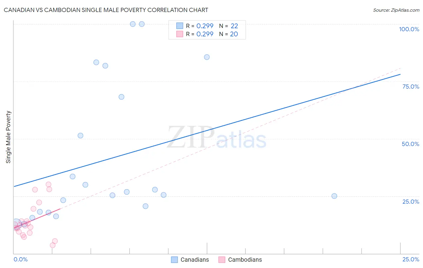 Canadian vs Cambodian Single Male Poverty