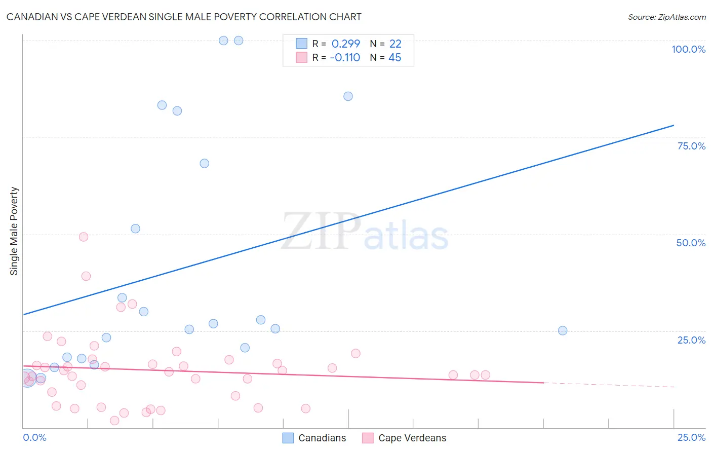 Canadian vs Cape Verdean Single Male Poverty