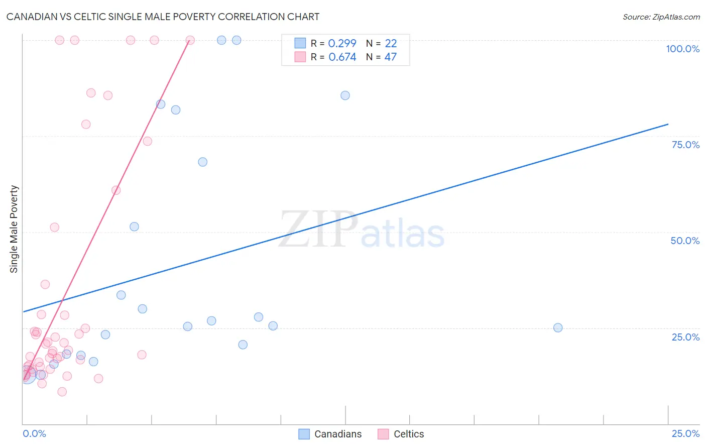 Canadian vs Celtic Single Male Poverty