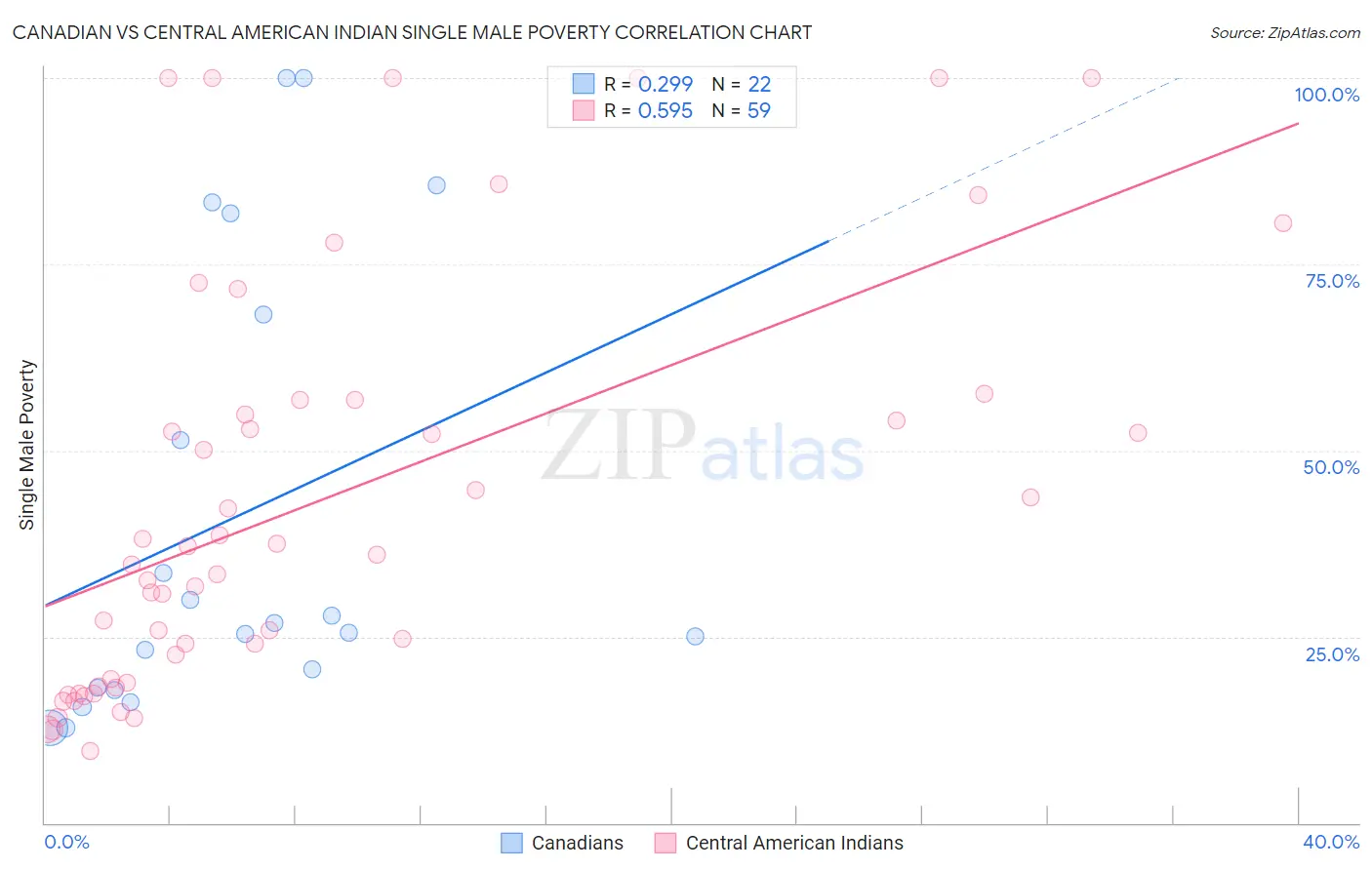 Canadian vs Central American Indian Single Male Poverty