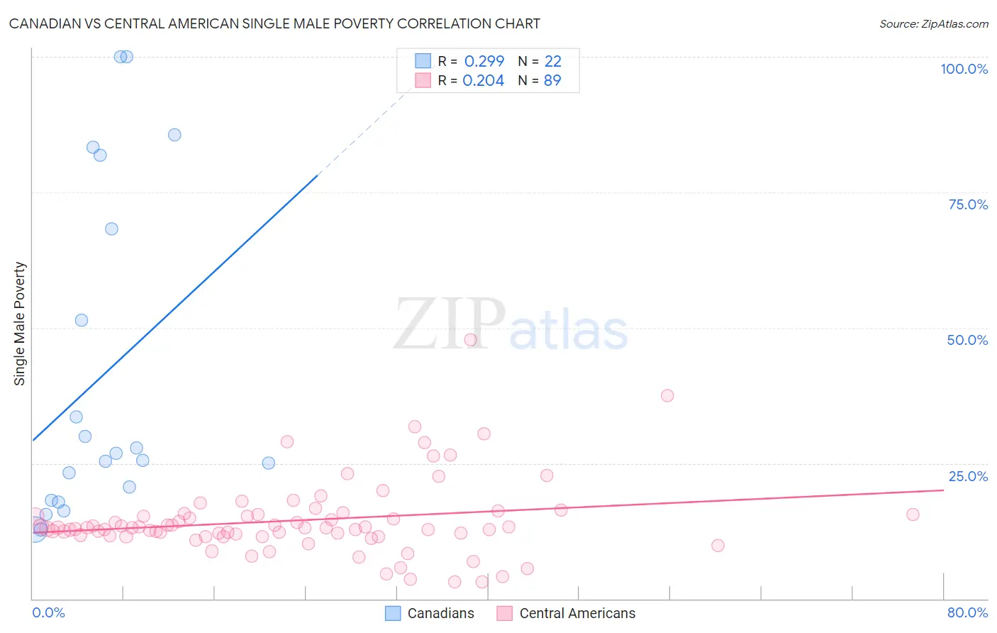 Canadian vs Central American Single Male Poverty