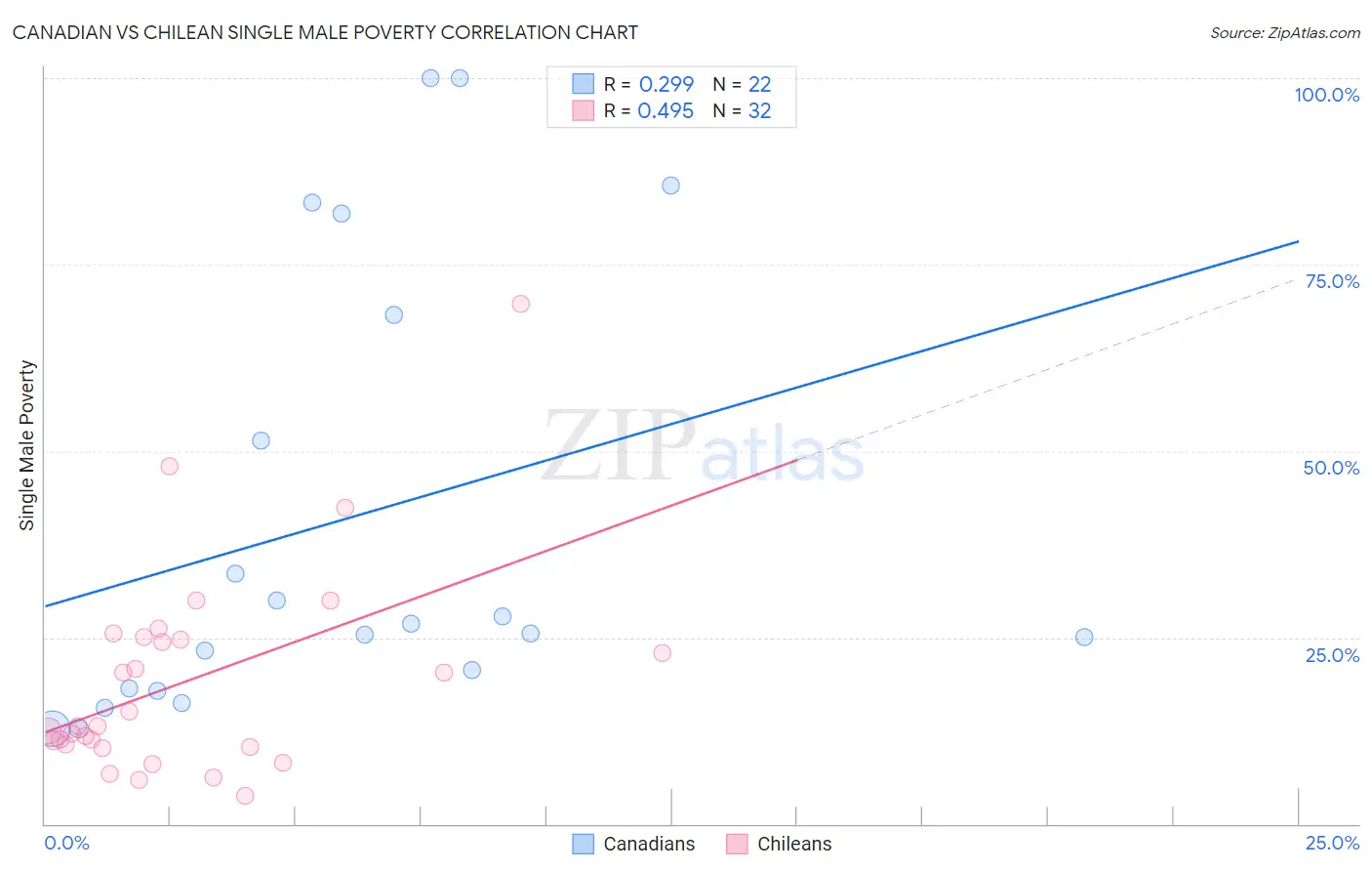 Canadian vs Chilean Single Male Poverty