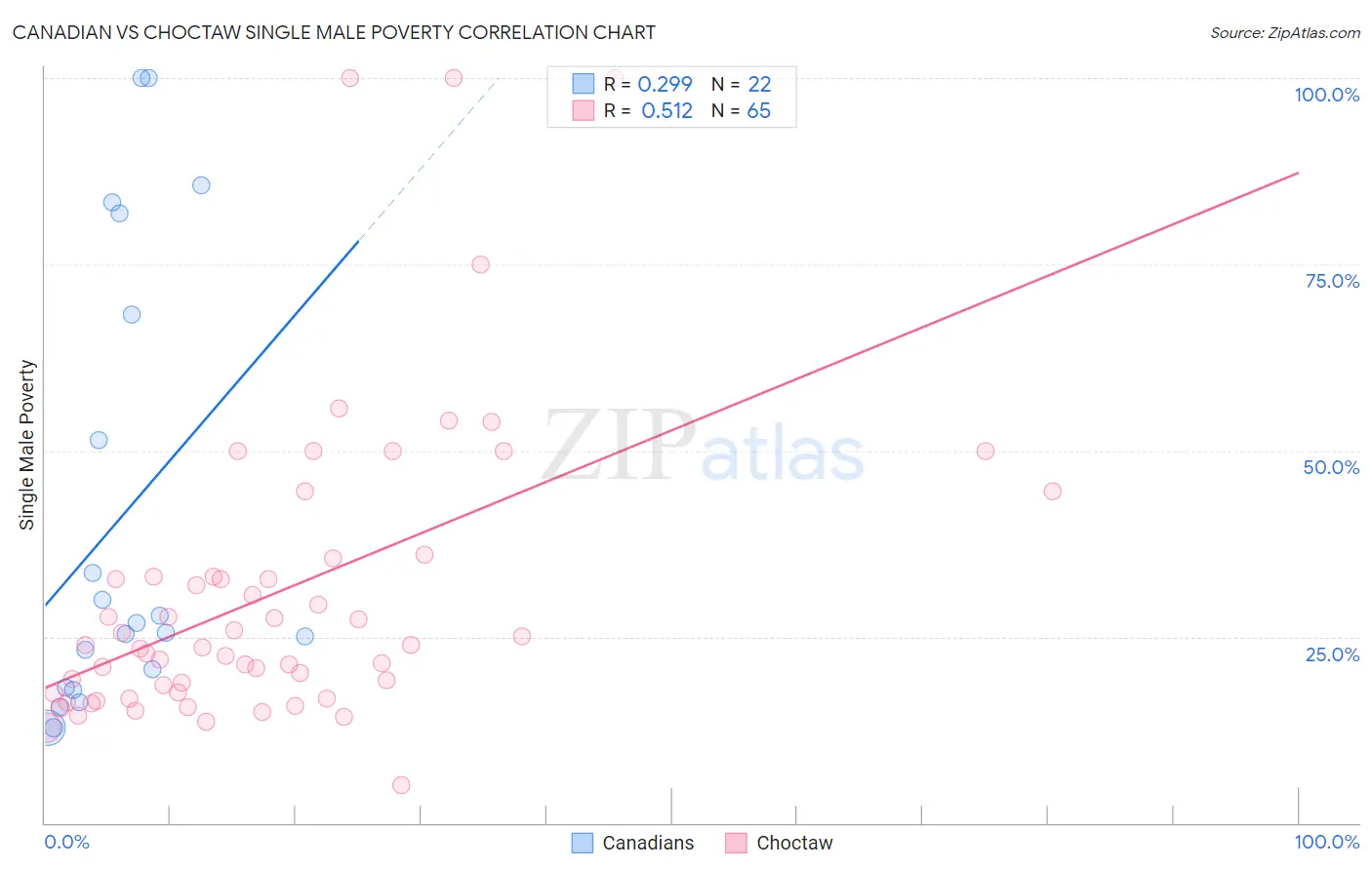 Canadian vs Choctaw Single Male Poverty