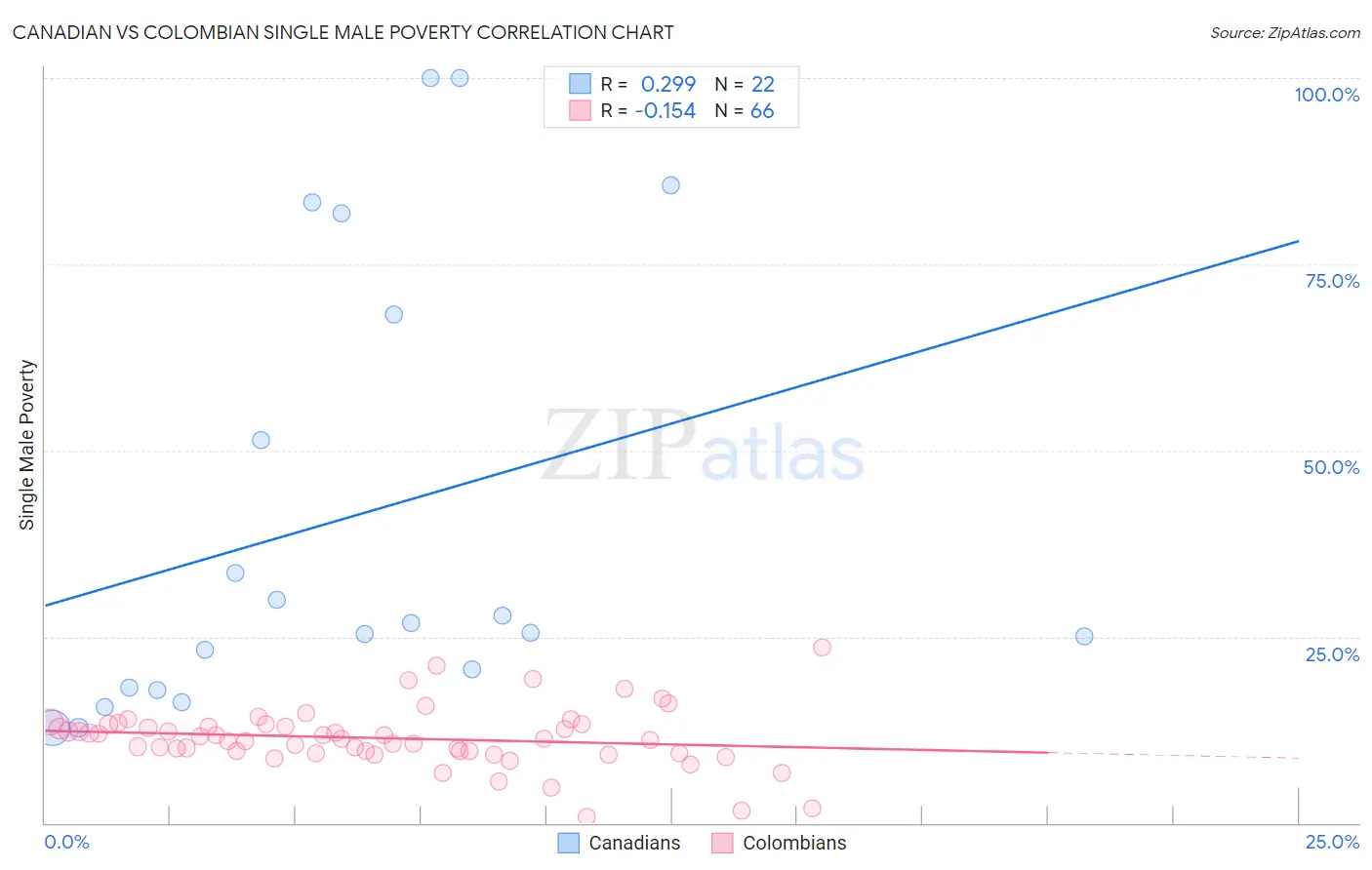 Canadian vs Colombian Single Male Poverty
