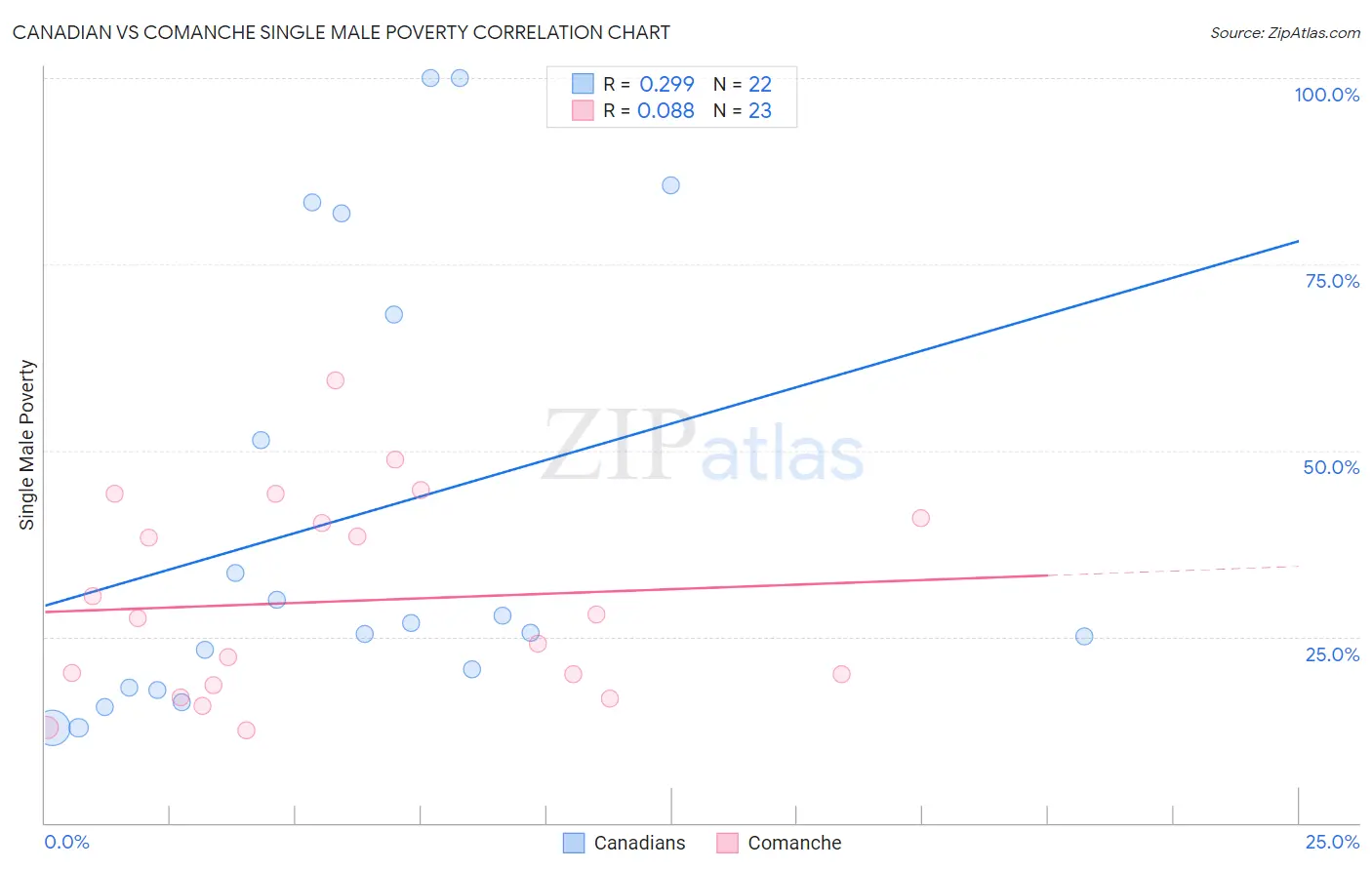Canadian vs Comanche Single Male Poverty