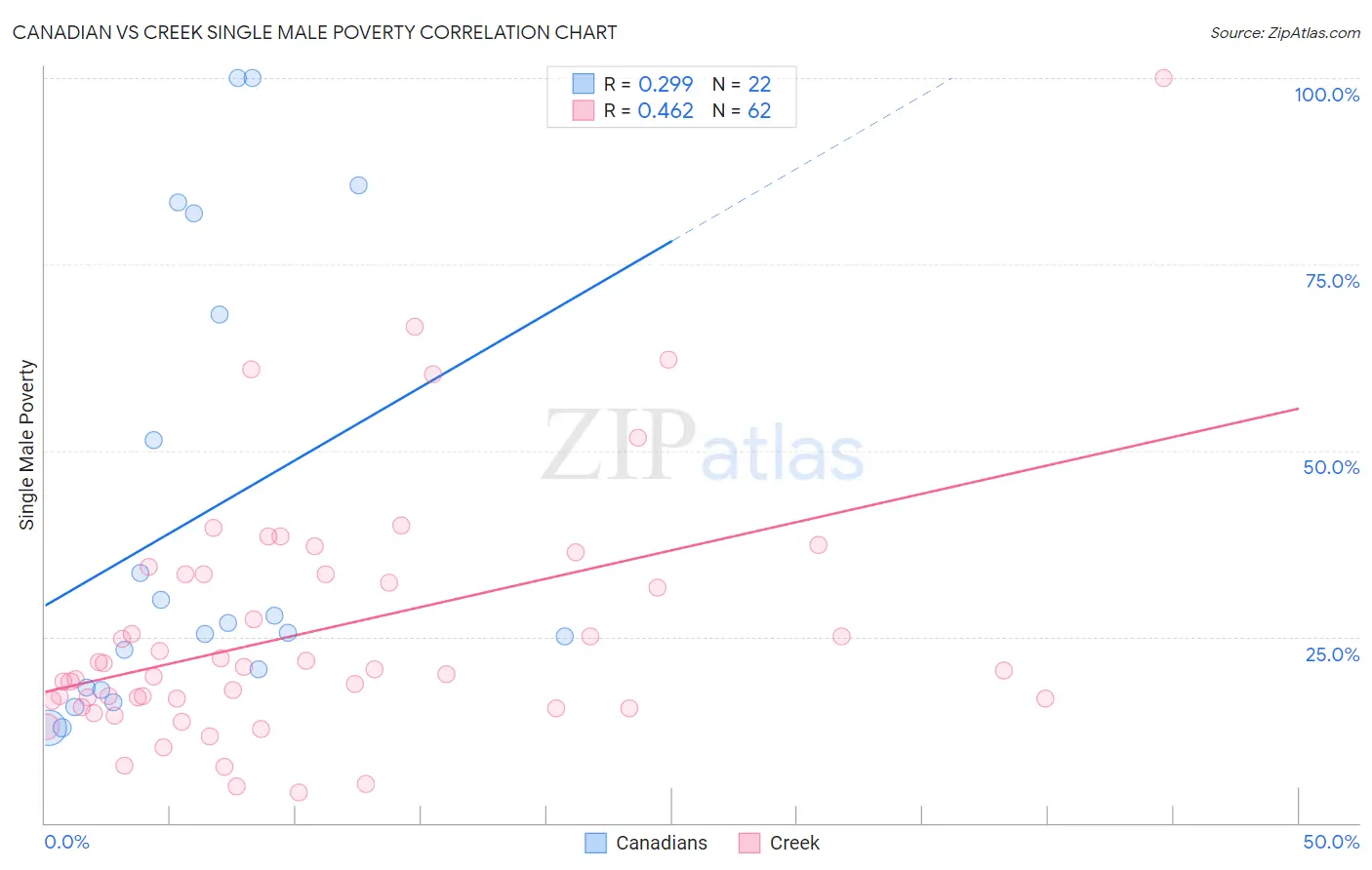 Canadian vs Creek Single Male Poverty