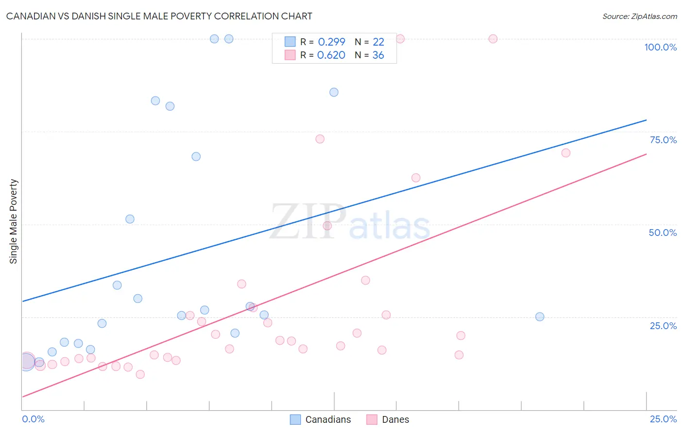 Canadian vs Danish Single Male Poverty